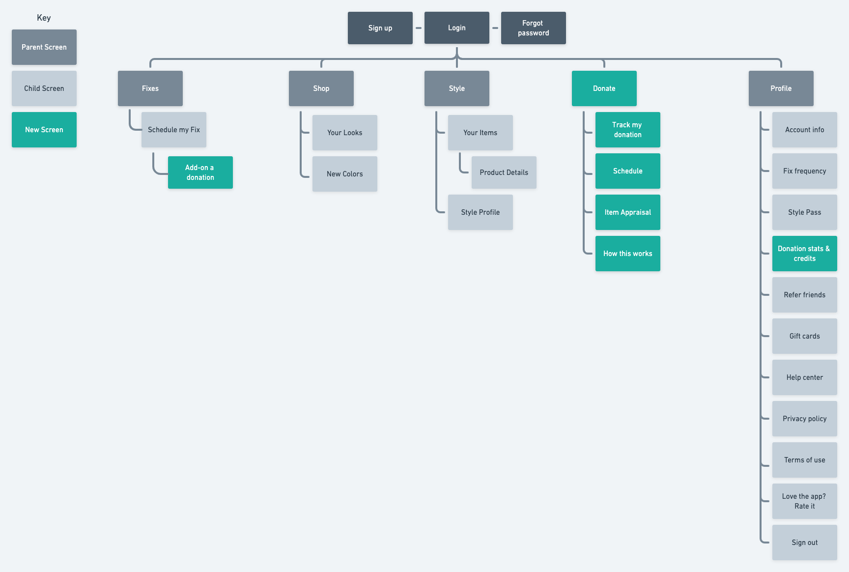 process-deliverables-by-katelyn-eagle